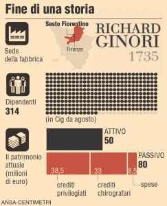 RICHARD GINORI